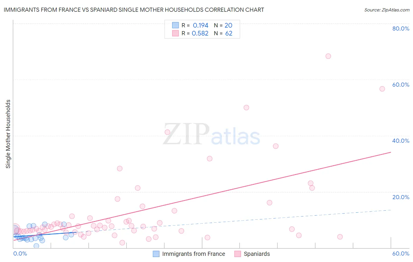 Immigrants from France vs Spaniard Single Mother Households