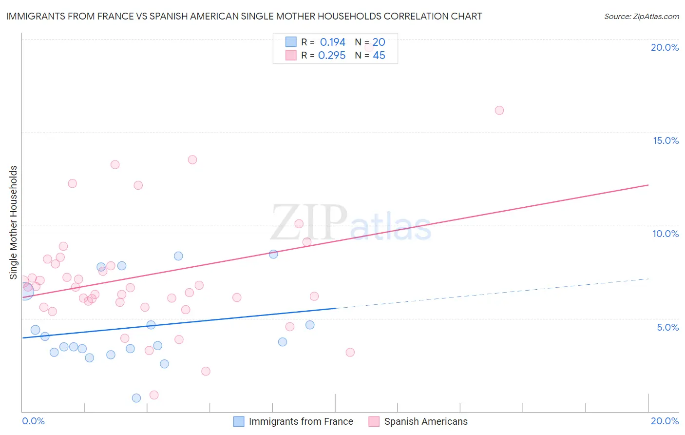 Immigrants from France vs Spanish American Single Mother Households
