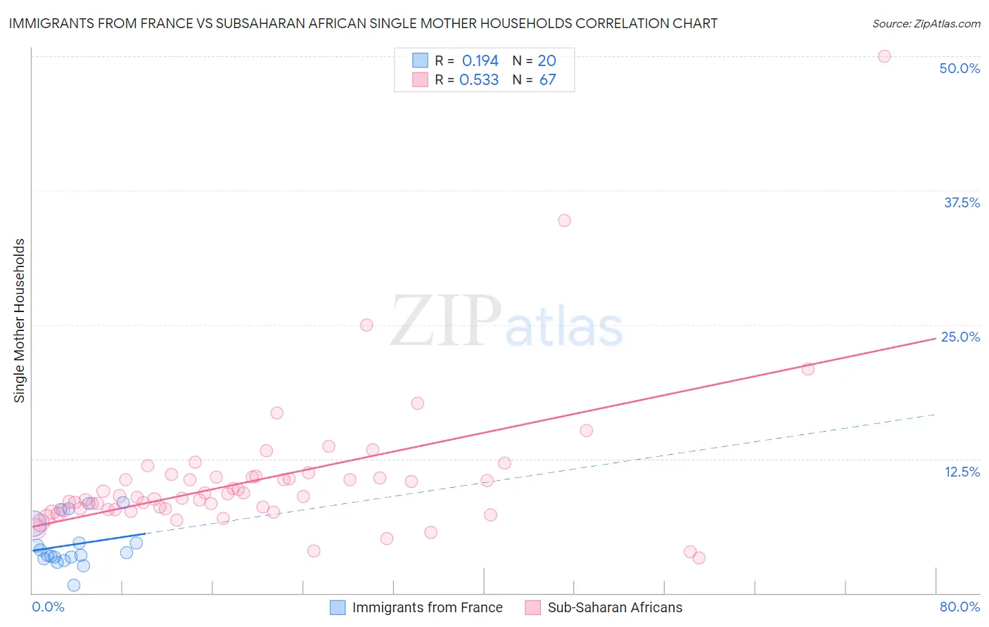 Immigrants from France vs Subsaharan African Single Mother Households