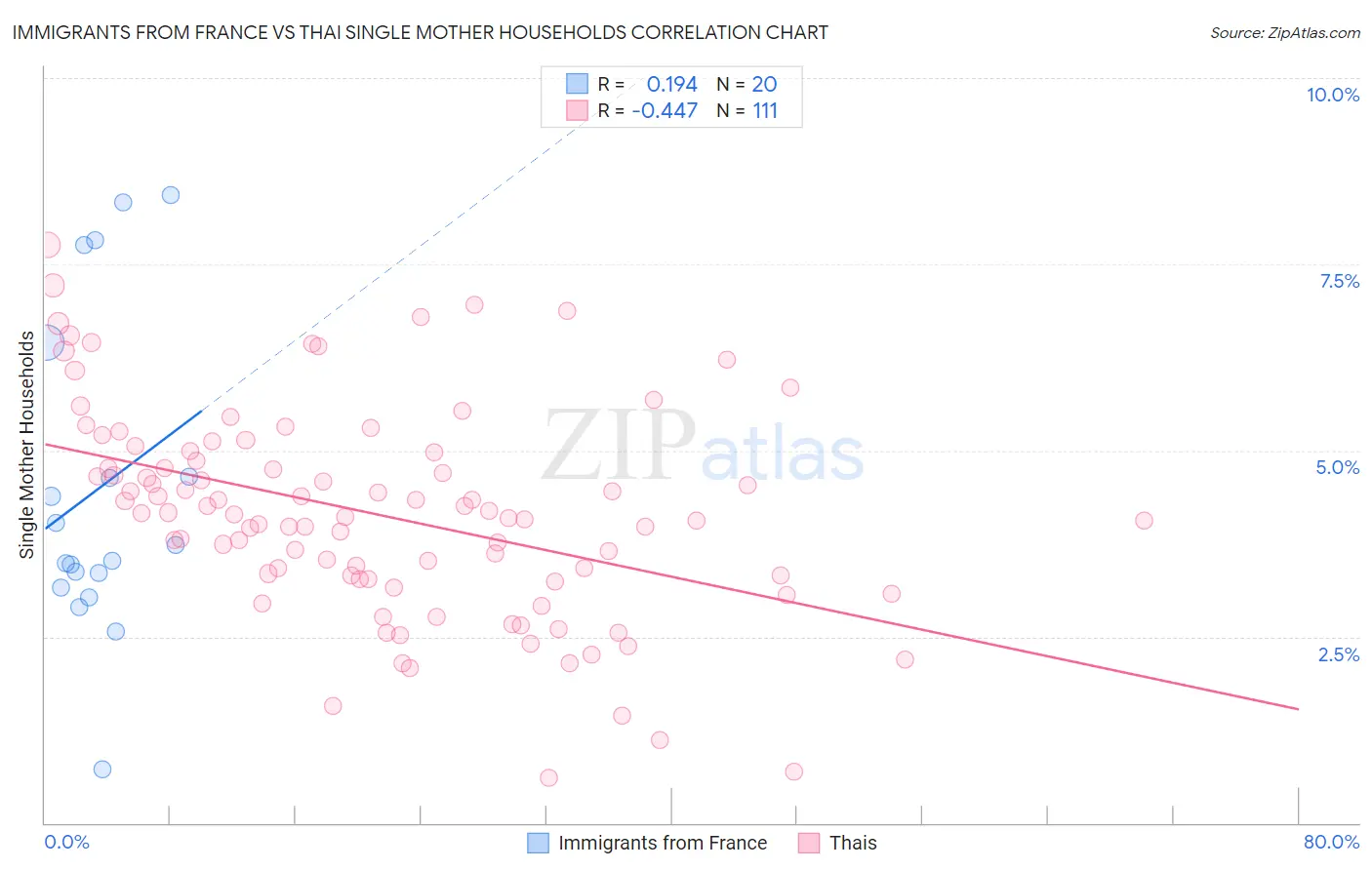 Immigrants from France vs Thai Single Mother Households