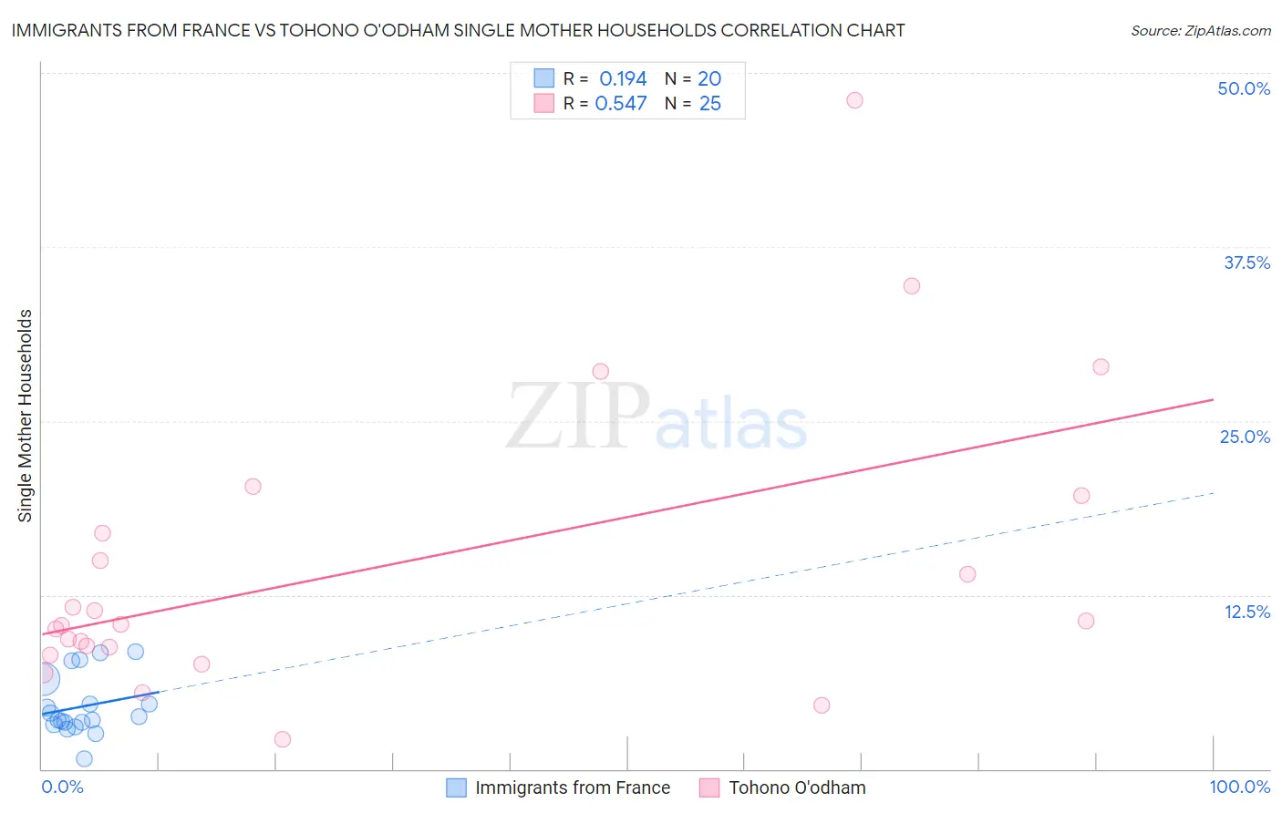 Immigrants from France vs Tohono O'odham Single Mother Households