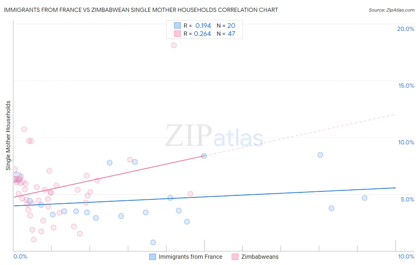 Immigrants from France vs Zimbabwean Single Mother Households