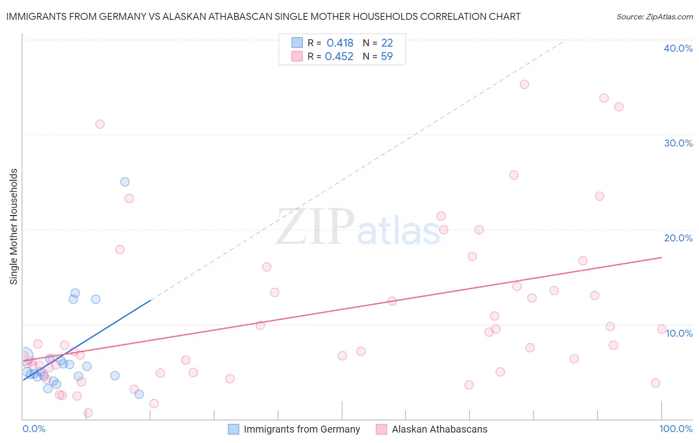 Immigrants from Germany vs Alaskan Athabascan Single Mother Households