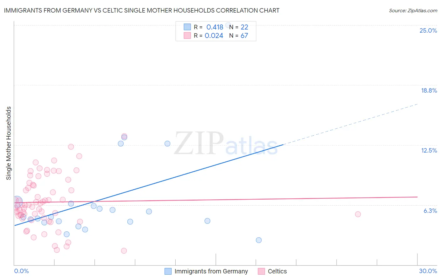 Immigrants from Germany vs Celtic Single Mother Households