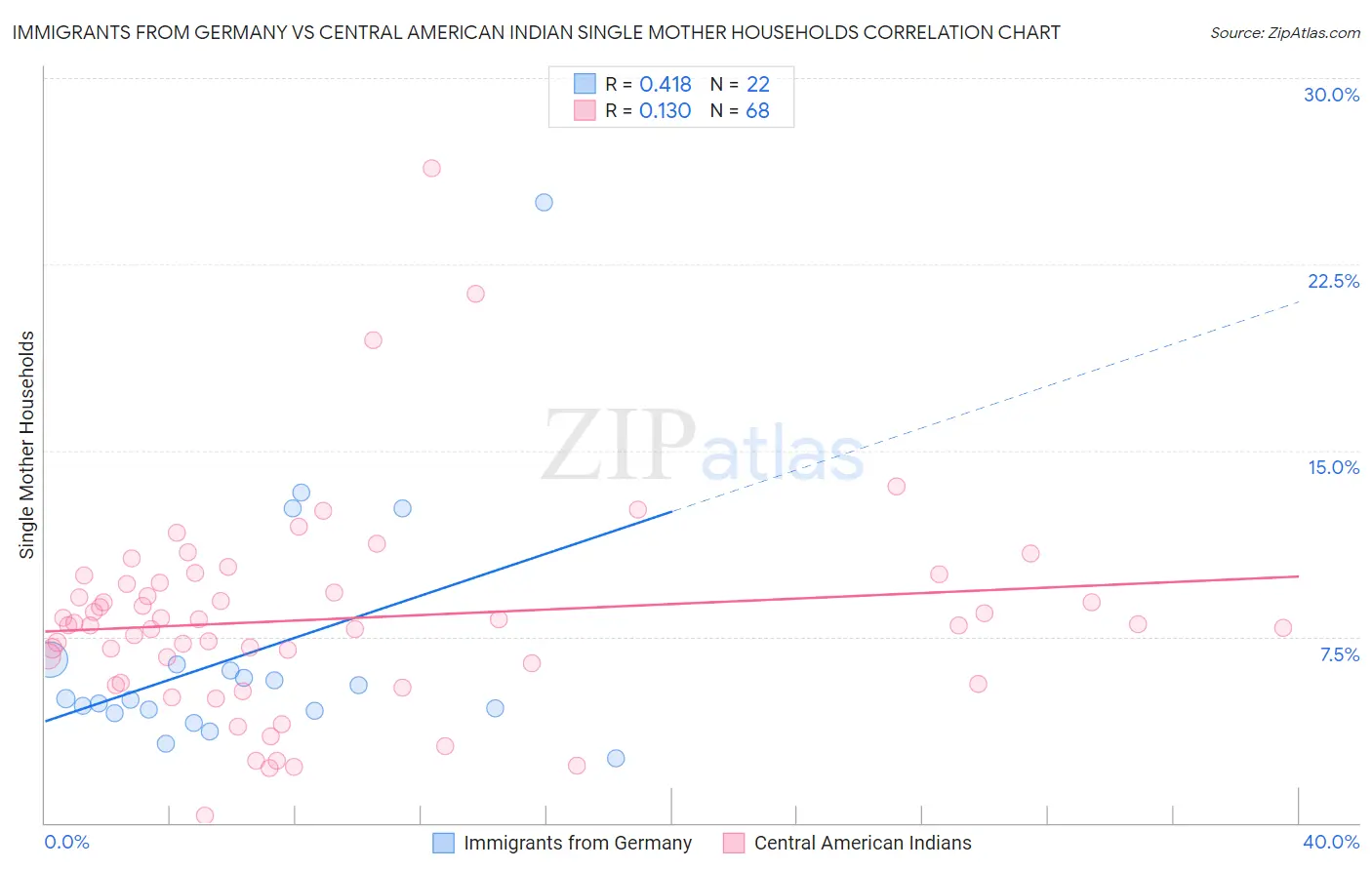 Immigrants from Germany vs Central American Indian Single Mother Households