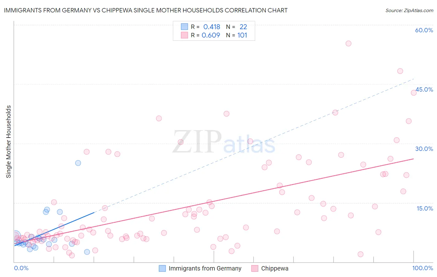 Immigrants from Germany vs Chippewa Single Mother Households