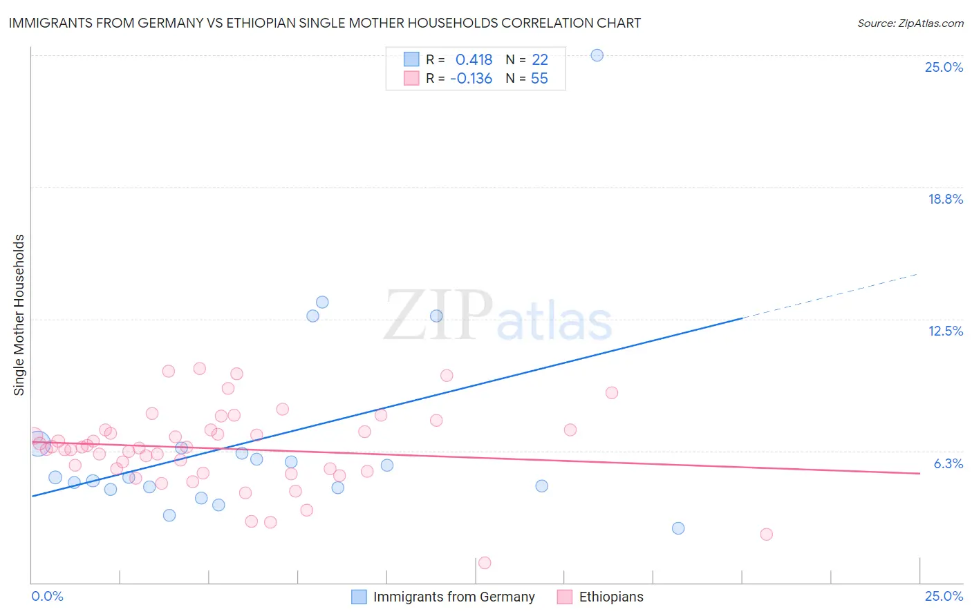 Immigrants from Germany vs Ethiopian Single Mother Households