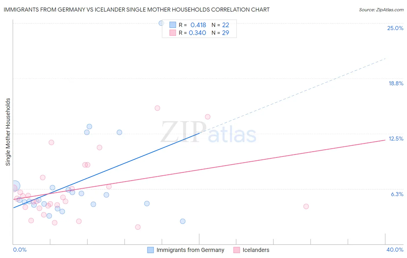 Immigrants from Germany vs Icelander Single Mother Households