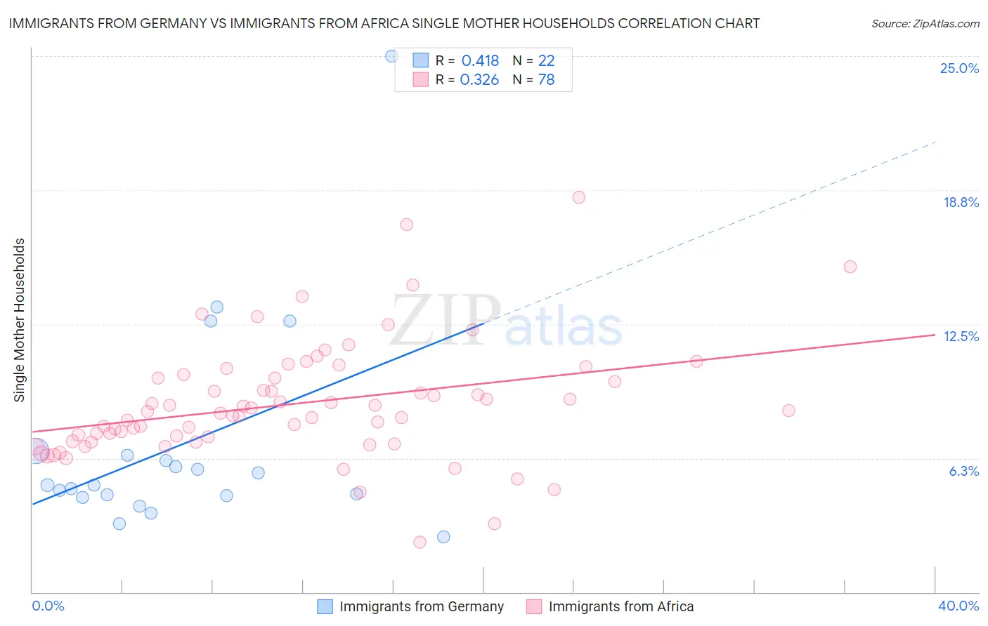 Immigrants from Germany vs Immigrants from Africa Single Mother Households