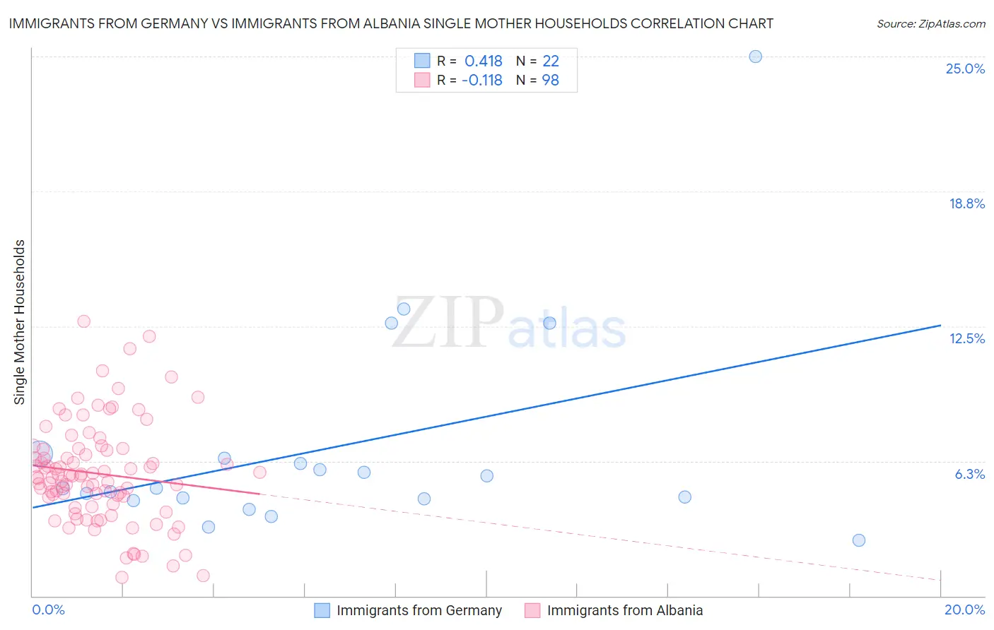 Immigrants from Germany vs Immigrants from Albania Single Mother Households