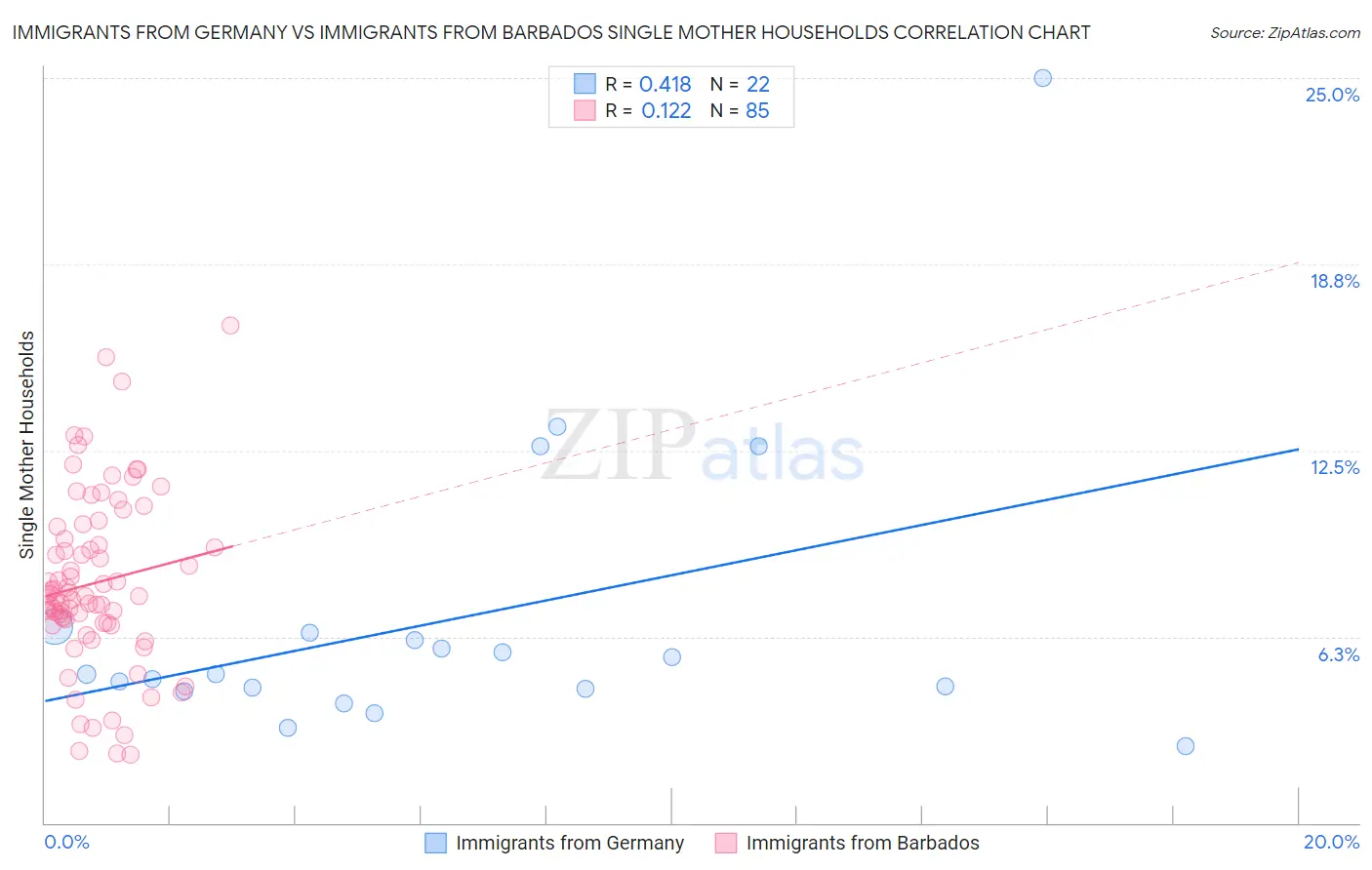 Immigrants from Germany vs Immigrants from Barbados Single Mother Households