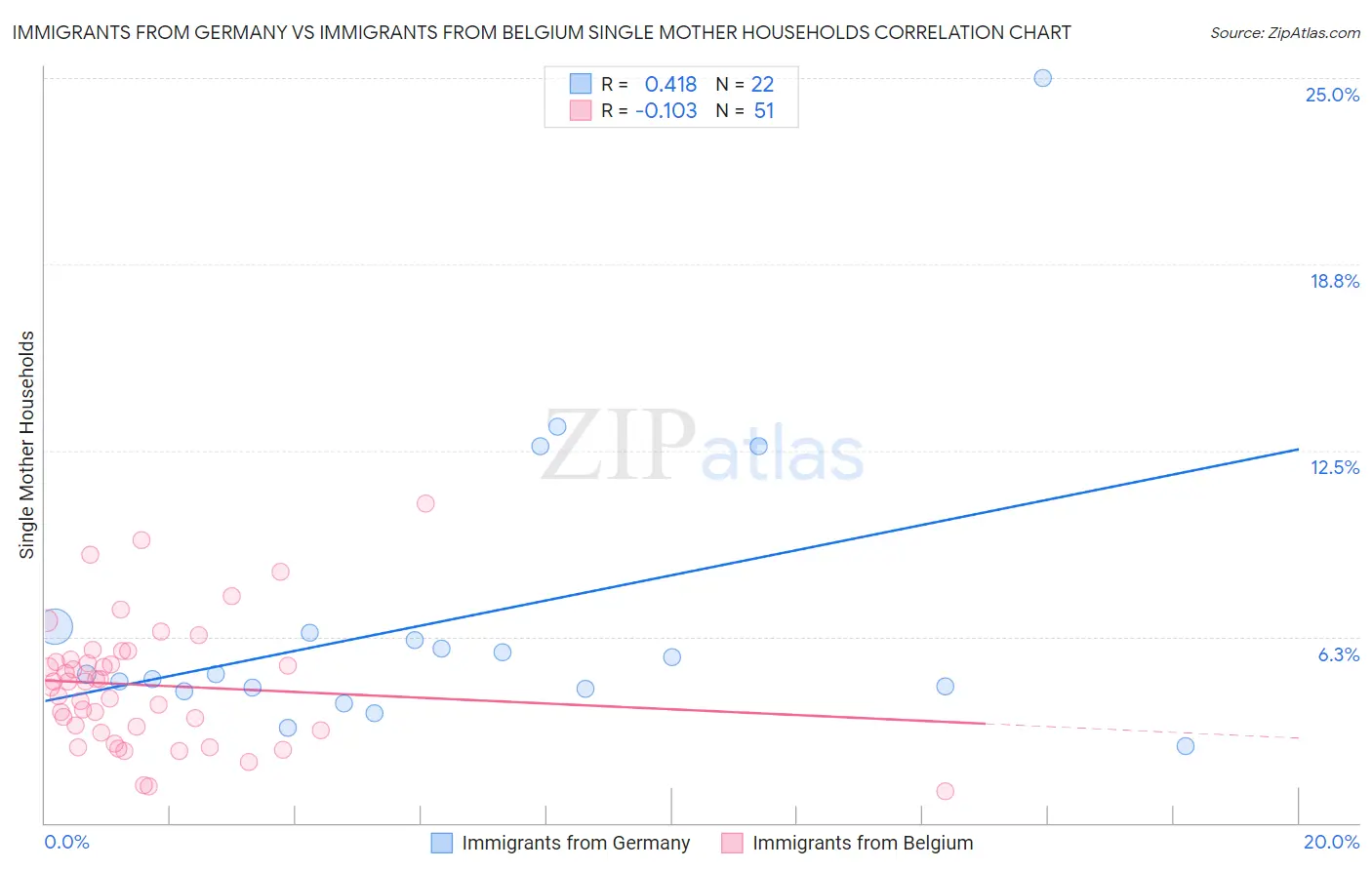 Immigrants from Germany vs Immigrants from Belgium Single Mother Households
