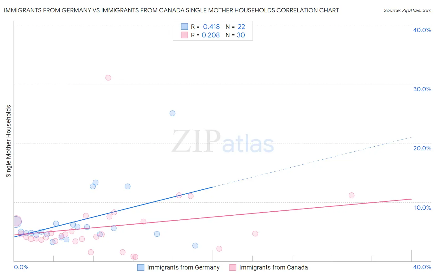 Immigrants from Germany vs Immigrants from Canada Single Mother Households