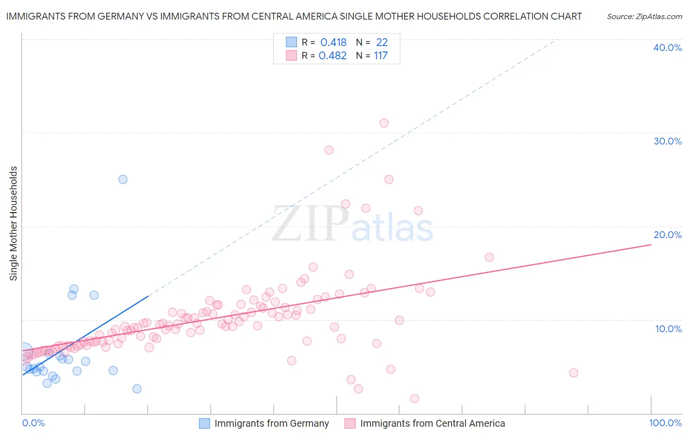 Immigrants from Germany vs Immigrants from Central America Single Mother Households