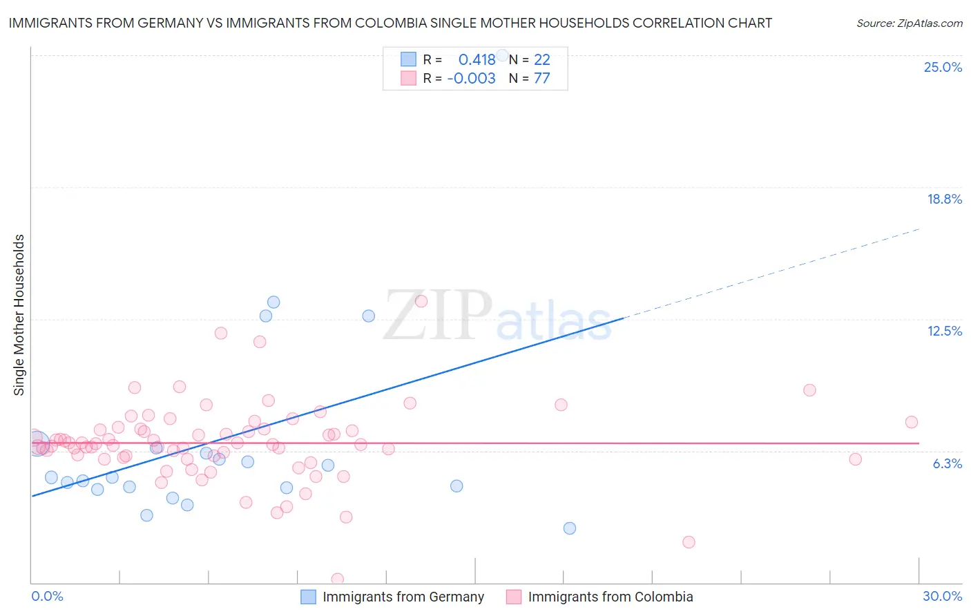 Immigrants from Germany vs Immigrants from Colombia Single Mother Households