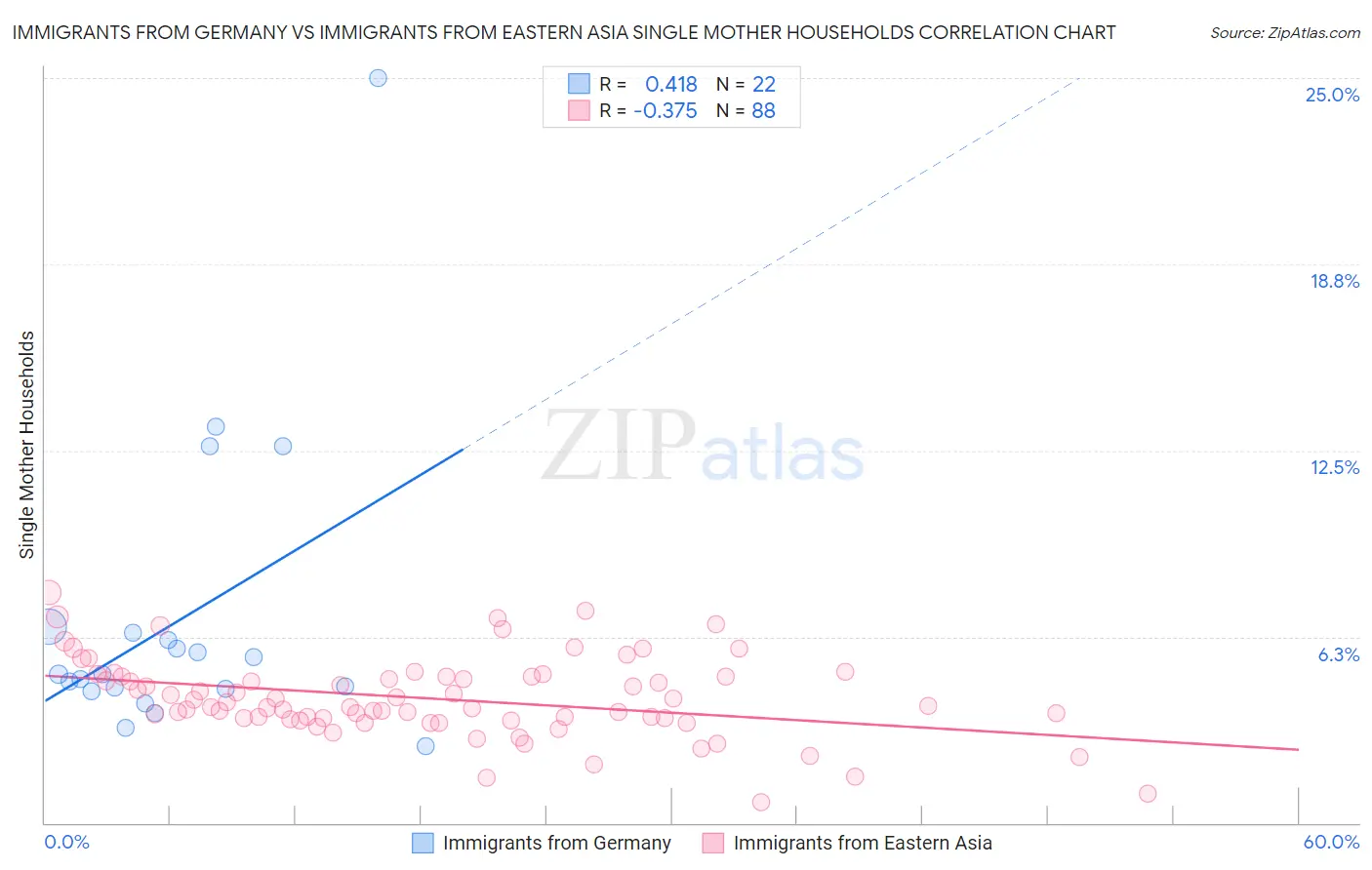 Immigrants from Germany vs Immigrants from Eastern Asia Single Mother Households