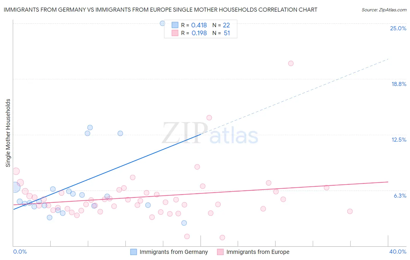 Immigrants from Germany vs Immigrants from Europe Single Mother Households