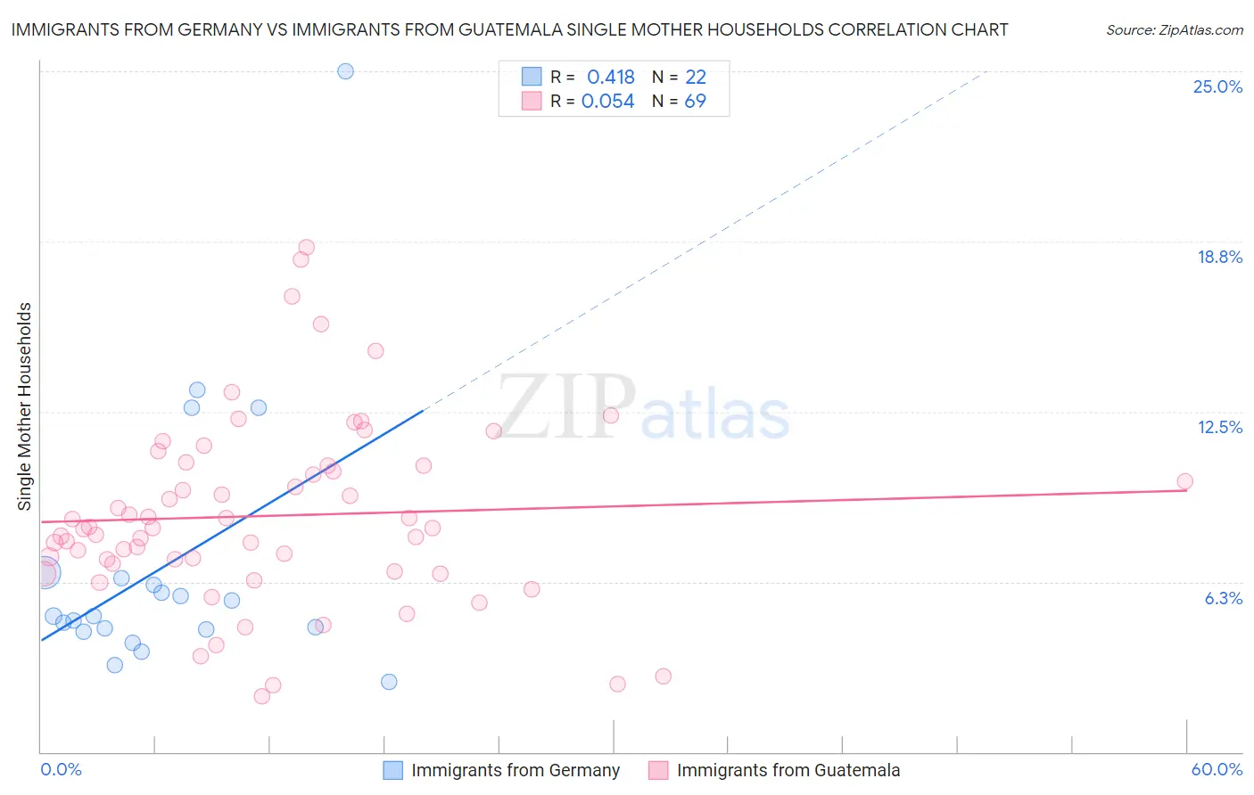 Immigrants from Germany vs Immigrants from Guatemala Single Mother Households