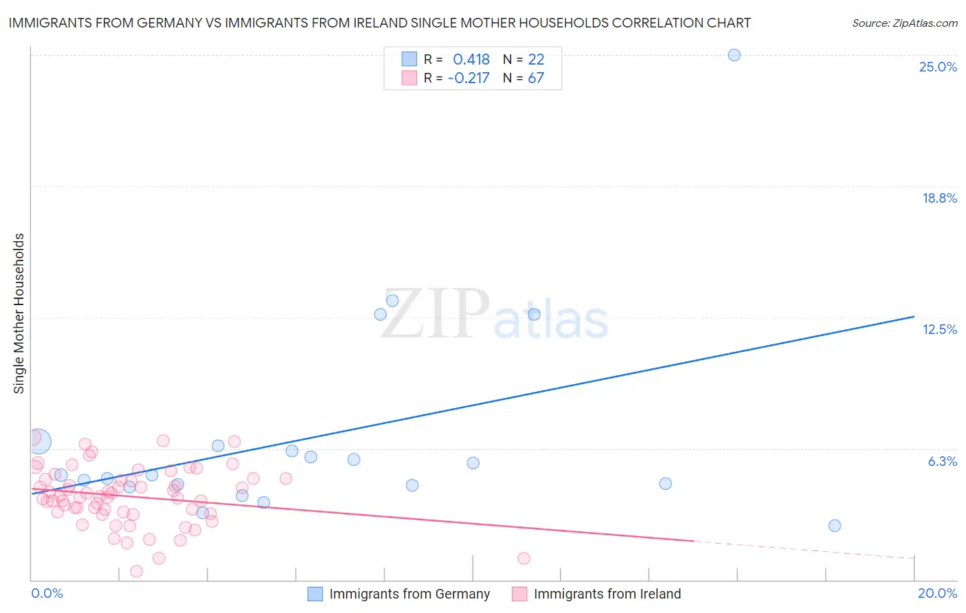 Immigrants from Germany vs Immigrants from Ireland Single Mother Households