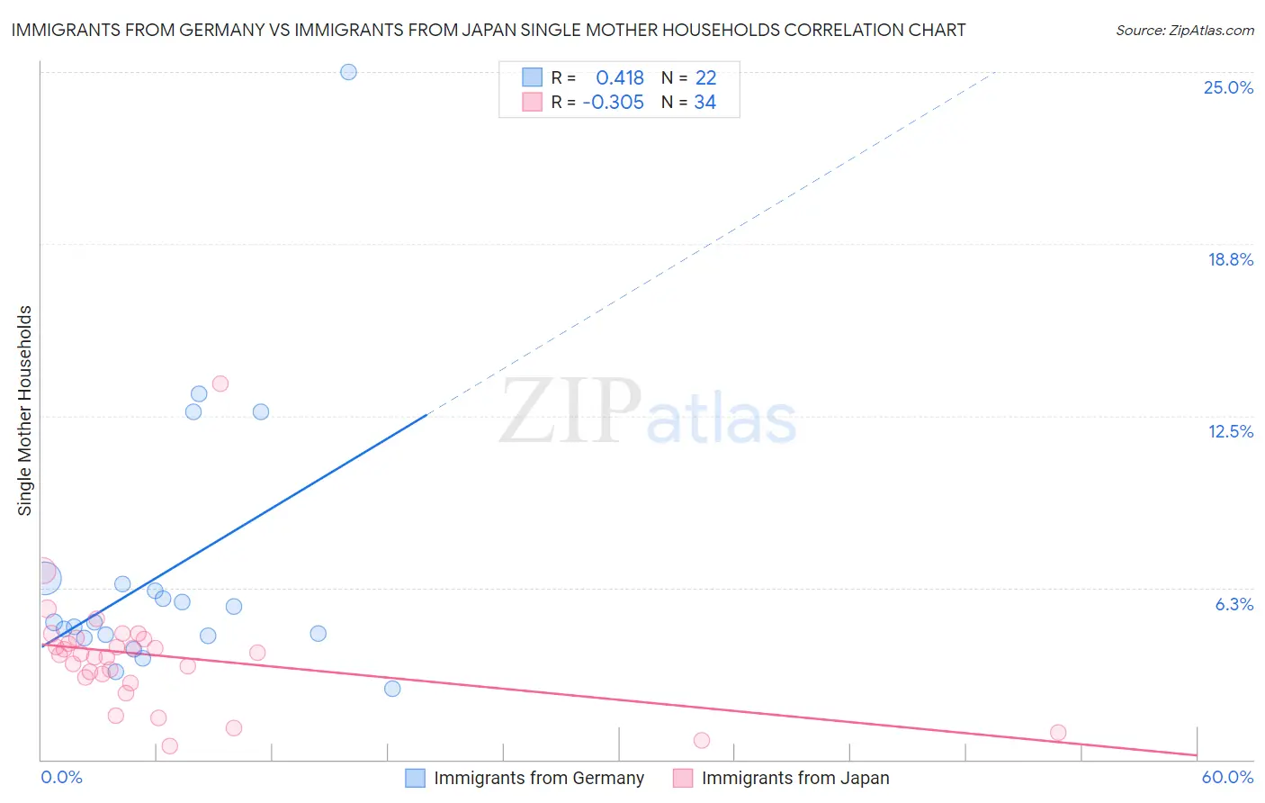Immigrants from Germany vs Immigrants from Japan Single Mother Households