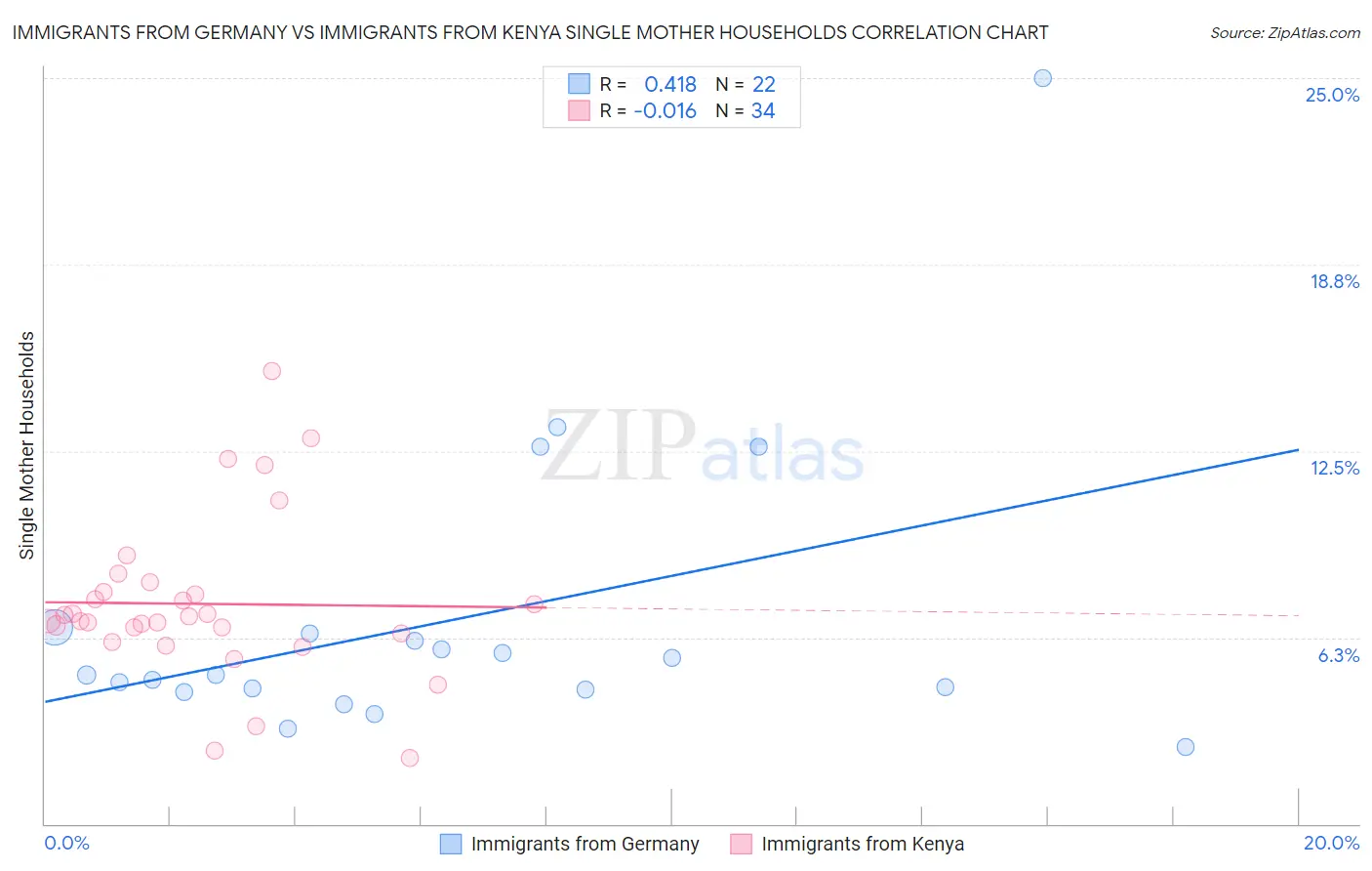 Immigrants from Germany vs Immigrants from Kenya Single Mother Households