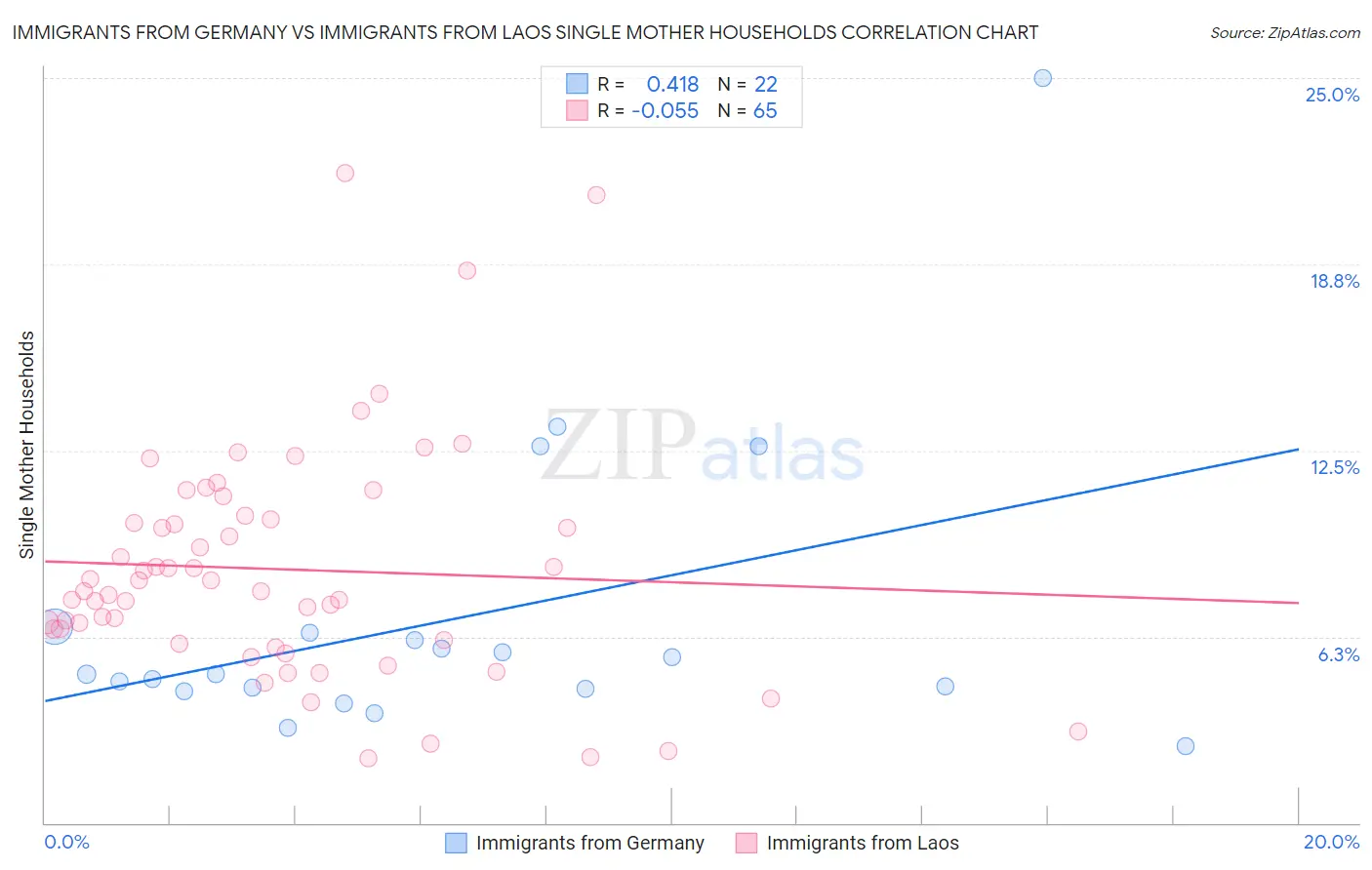 Immigrants from Germany vs Immigrants from Laos Single Mother Households