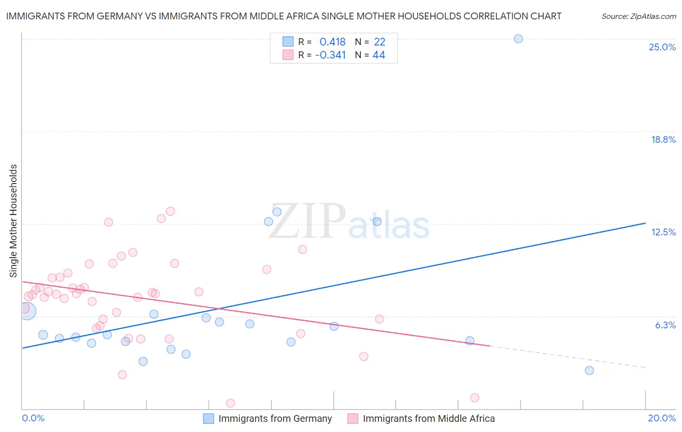 Immigrants from Germany vs Immigrants from Middle Africa Single Mother Households