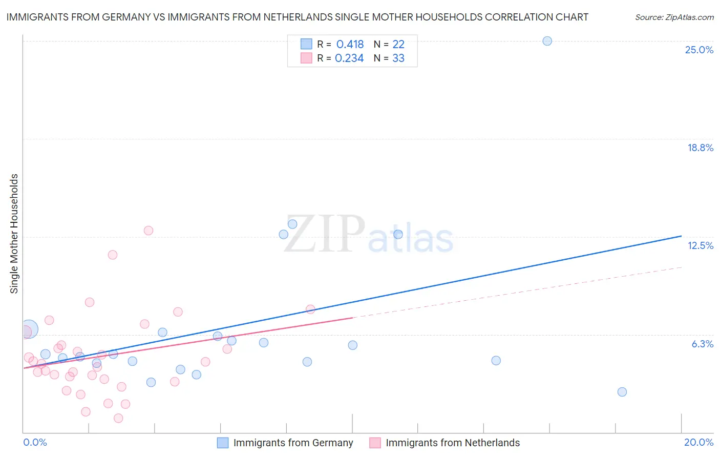 Immigrants from Germany vs Immigrants from Netherlands Single Mother Households