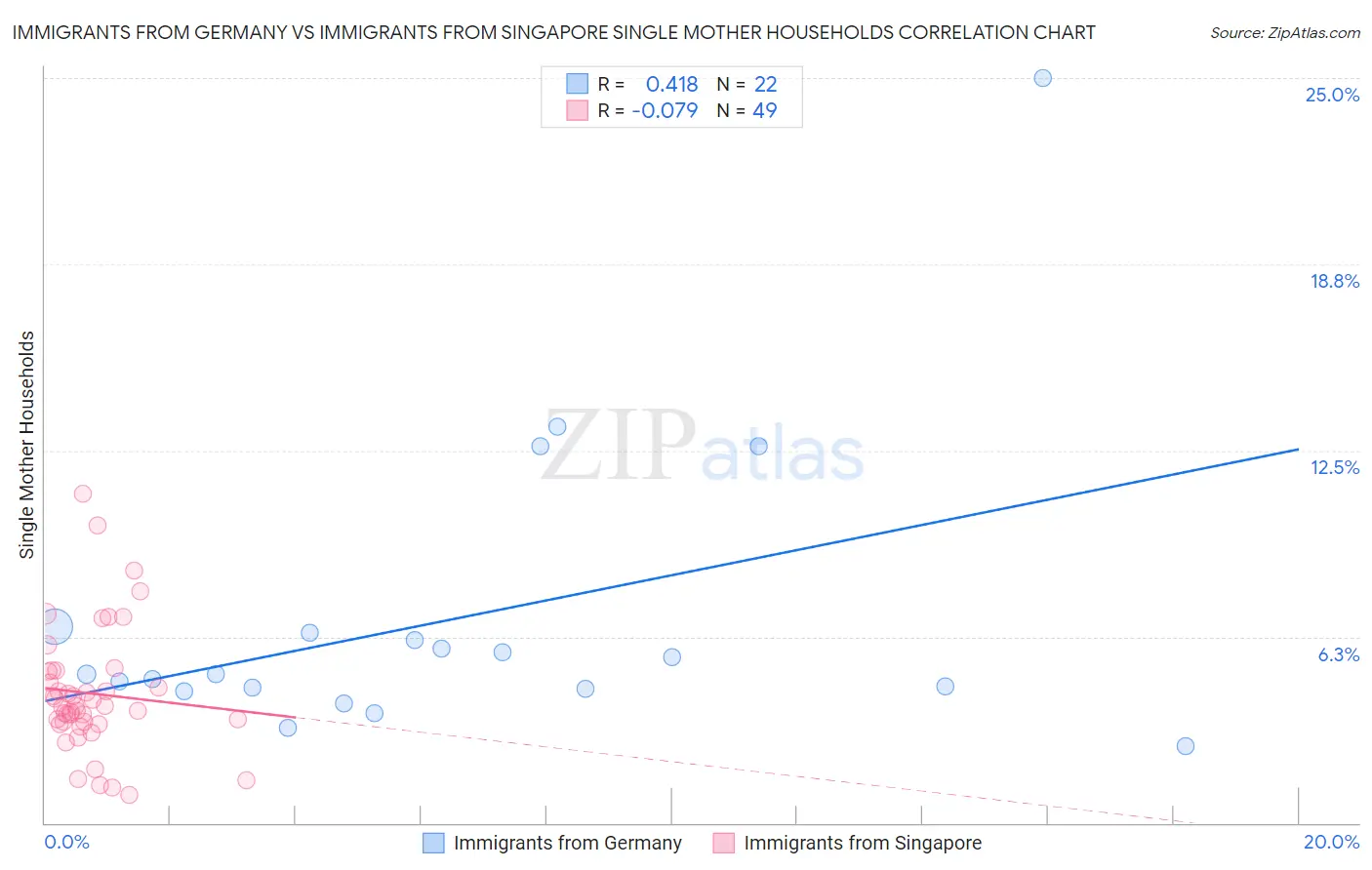 Immigrants from Germany vs Immigrants from Singapore Single Mother Households