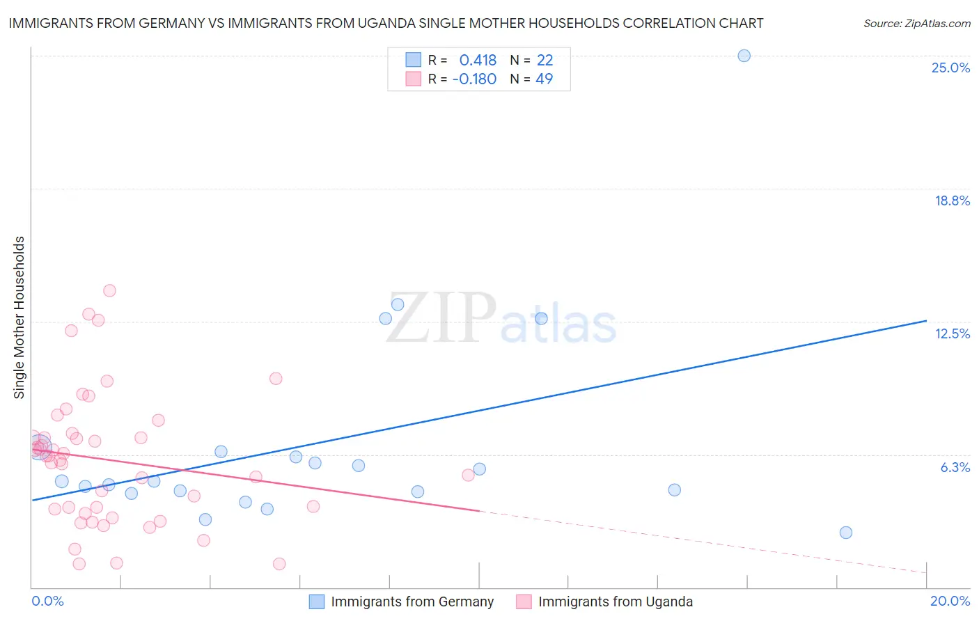 Immigrants from Germany vs Immigrants from Uganda Single Mother Households