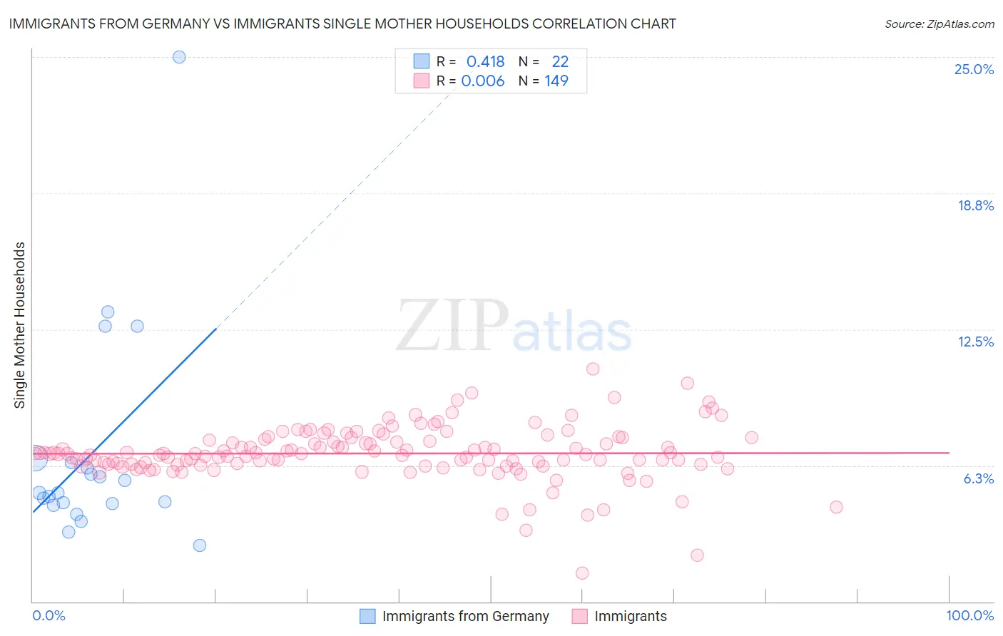 Immigrants from Germany vs Immigrants Single Mother Households