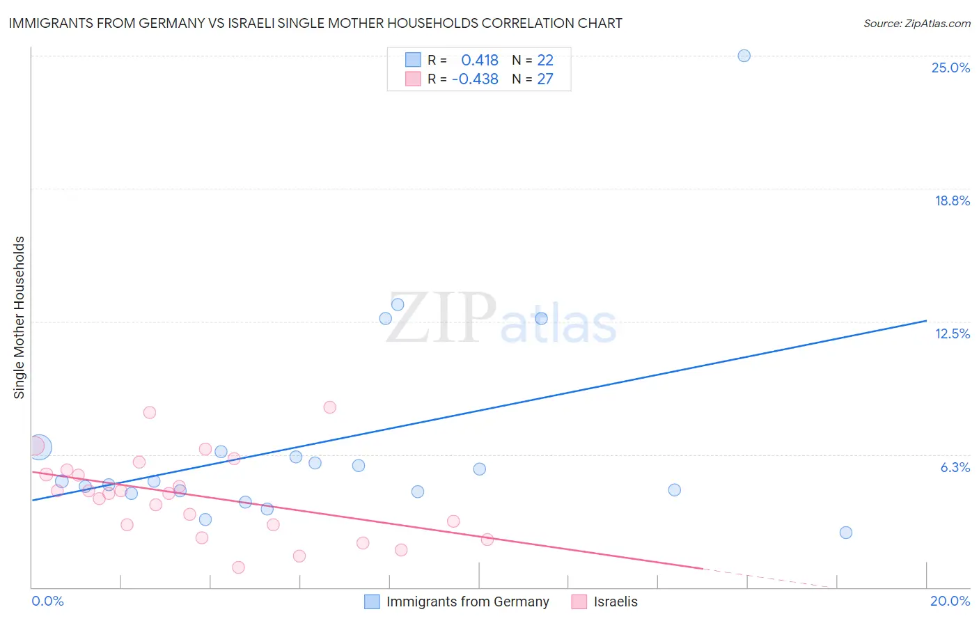 Immigrants from Germany vs Israeli Single Mother Households