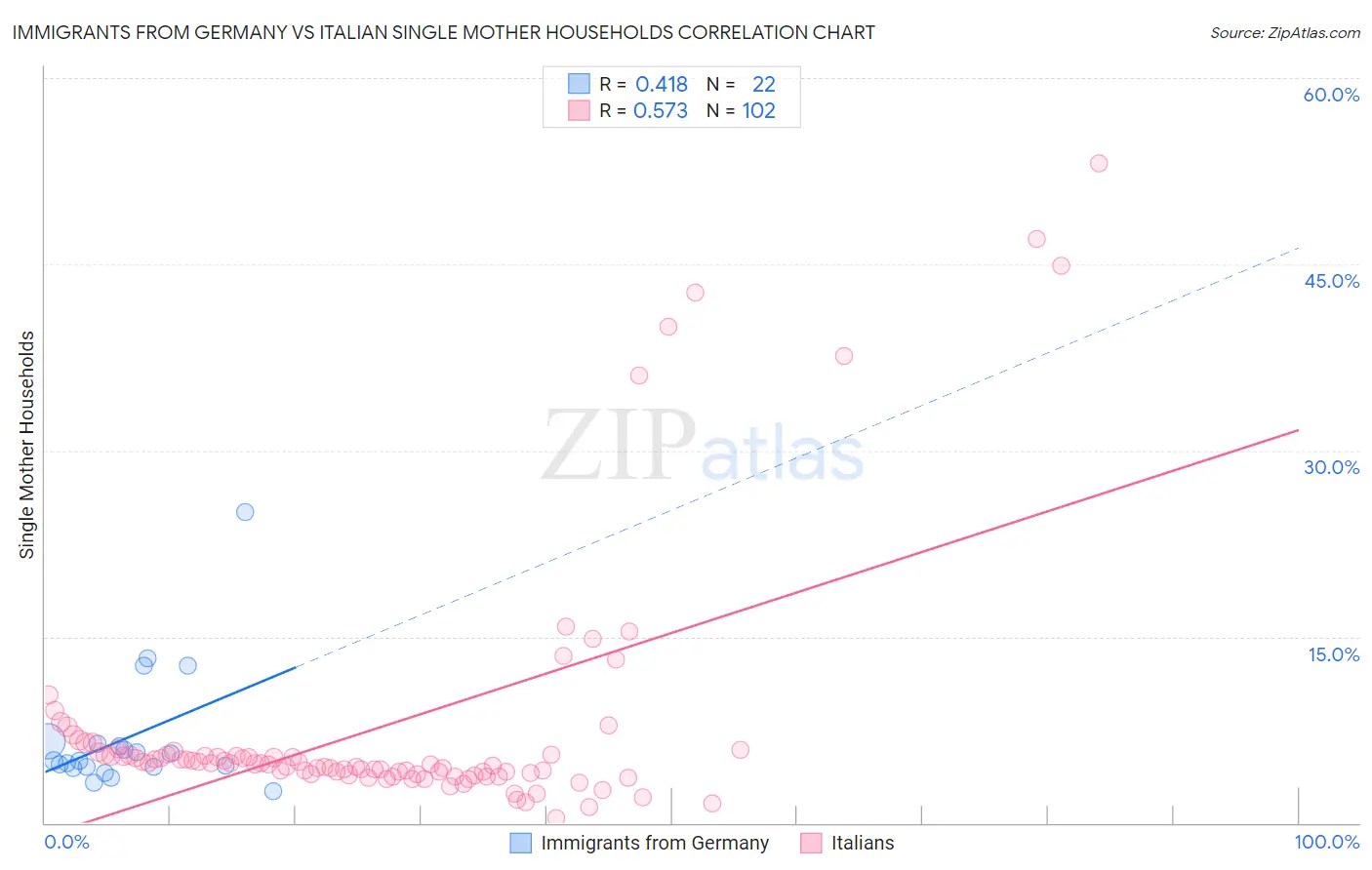 Immigrants from Germany vs Italian Single Mother Households