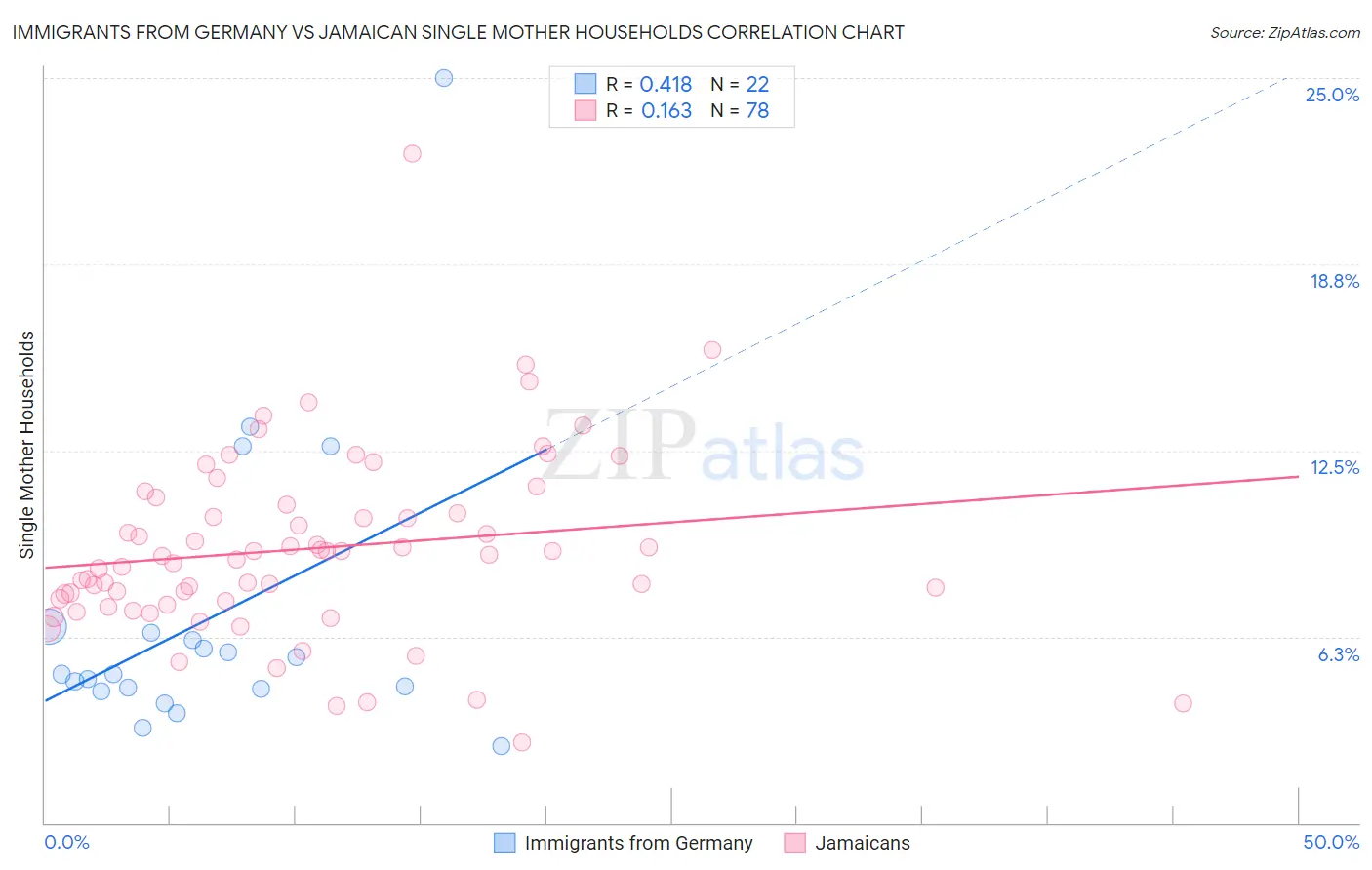 Immigrants from Germany vs Jamaican Single Mother Households