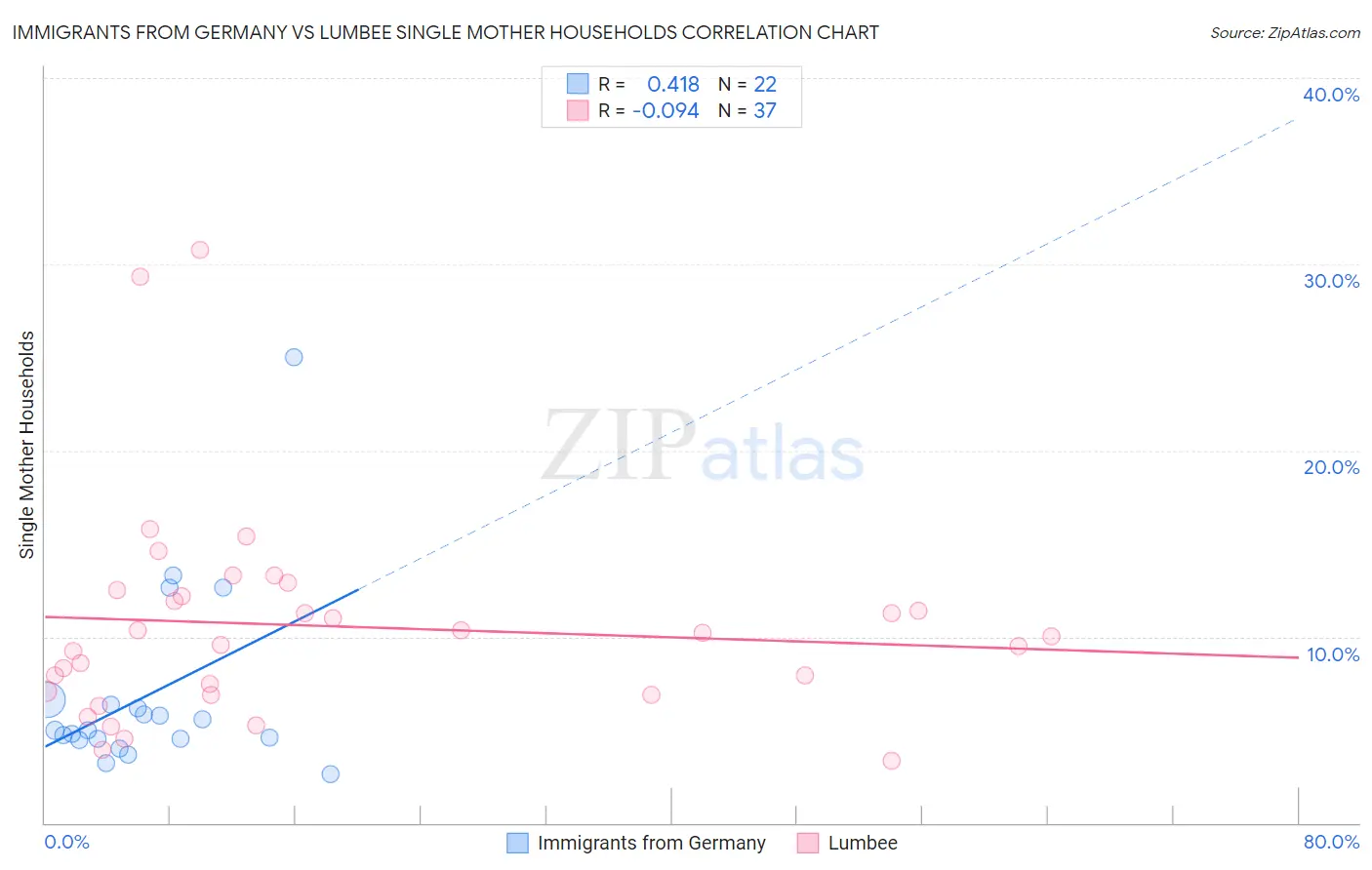 Immigrants from Germany vs Lumbee Single Mother Households