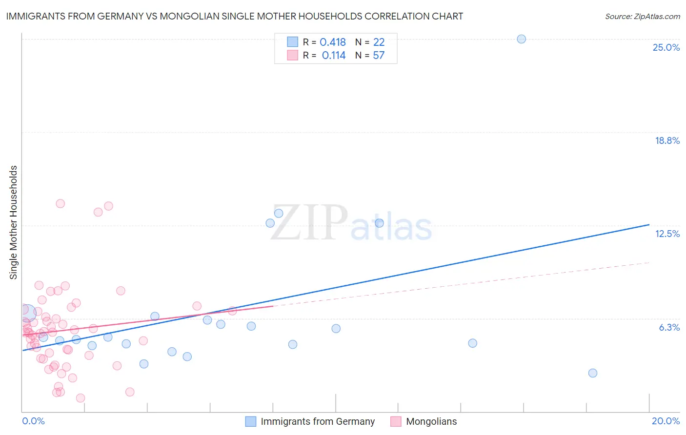 Immigrants from Germany vs Mongolian Single Mother Households