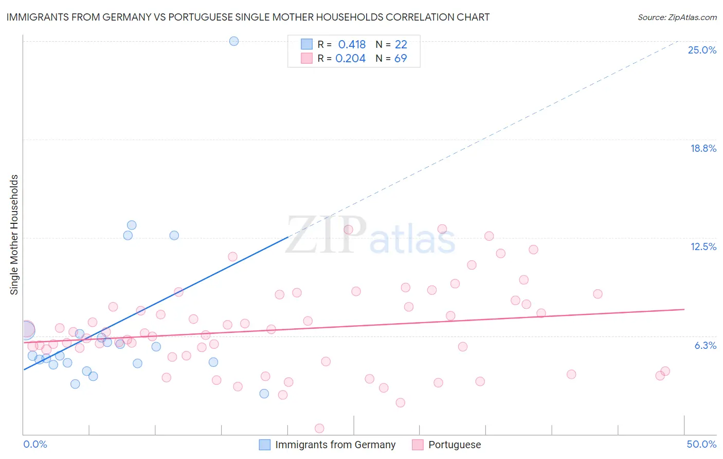 Immigrants from Germany vs Portuguese Single Mother Households