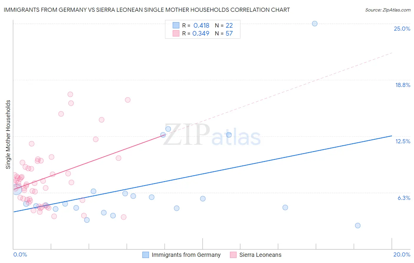 Immigrants from Germany vs Sierra Leonean Single Mother Households