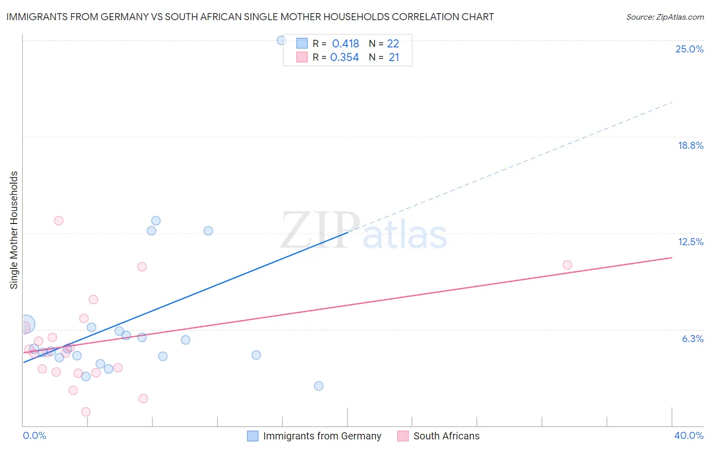 Immigrants from Germany vs South African Single Mother Households