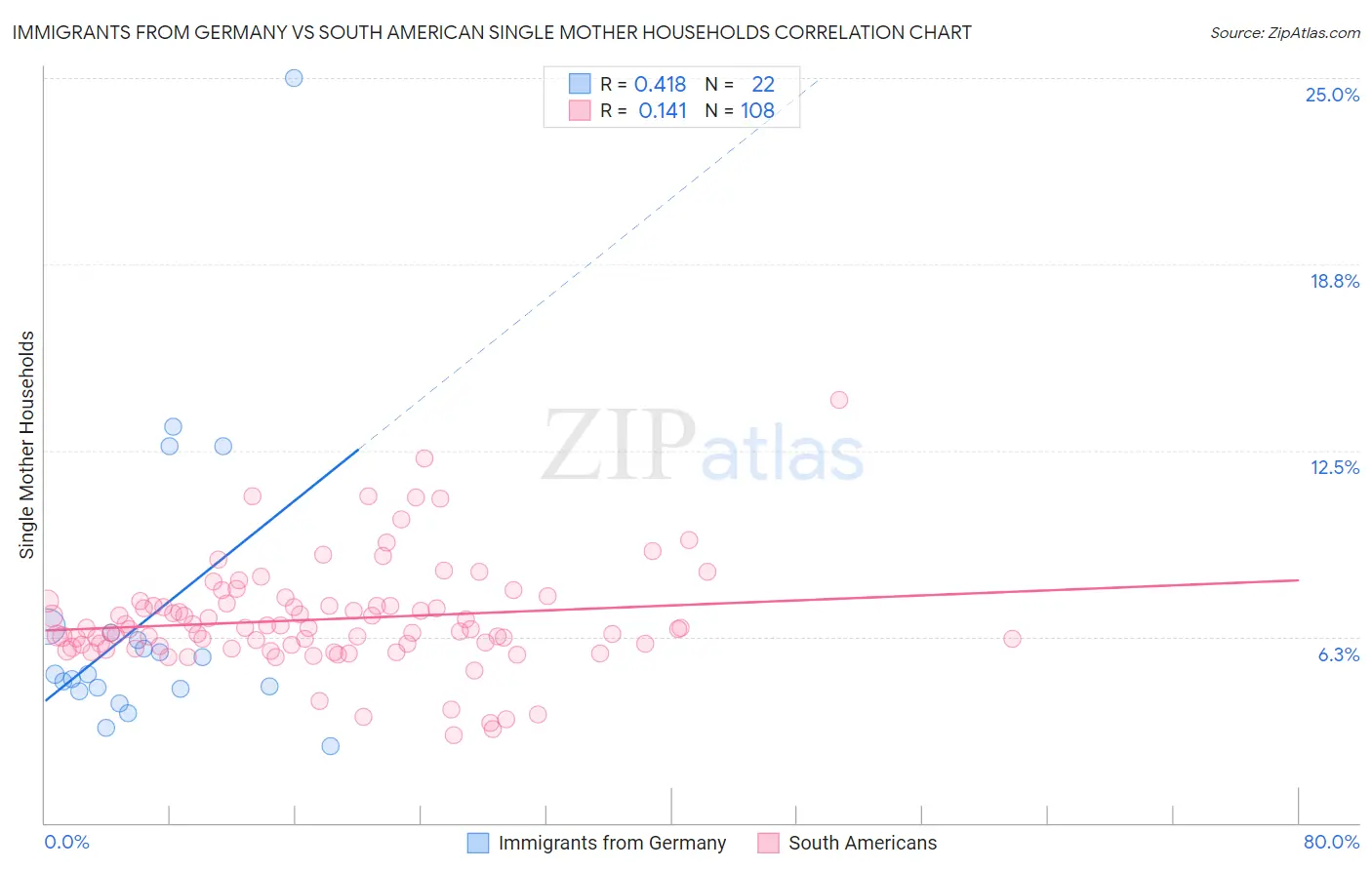 Immigrants from Germany vs South American Single Mother Households