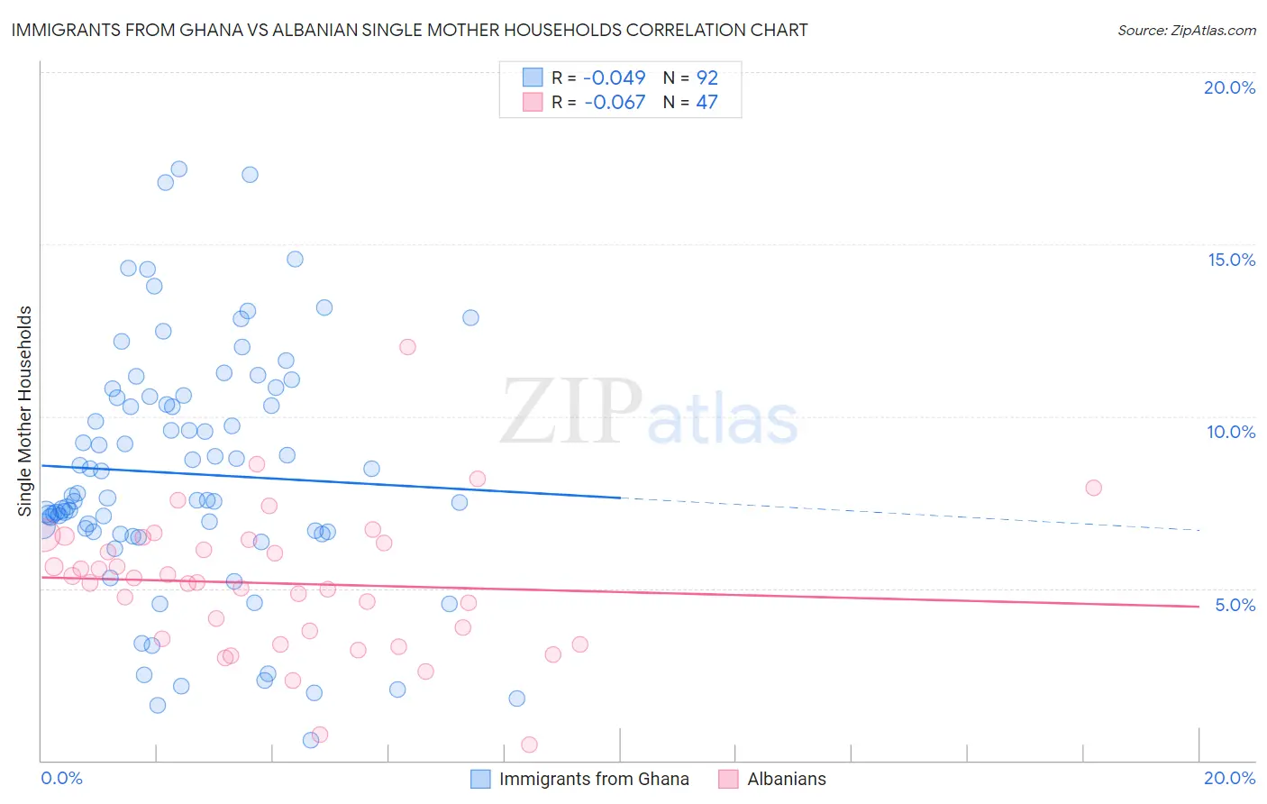 Immigrants from Ghana vs Albanian Single Mother Households