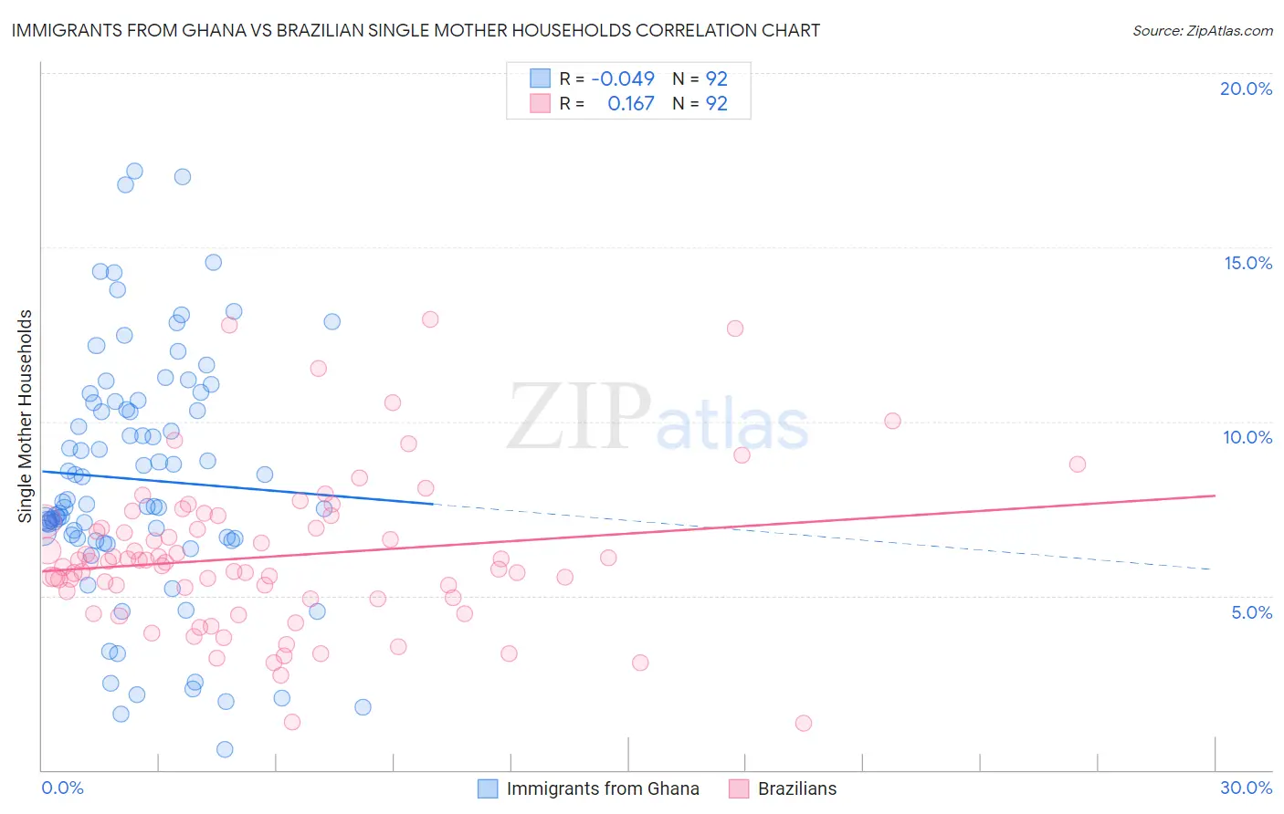 Immigrants from Ghana vs Brazilian Single Mother Households