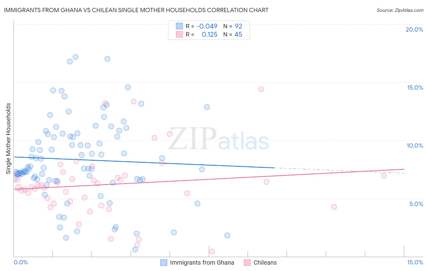 Immigrants from Ghana vs Chilean Single Mother Households