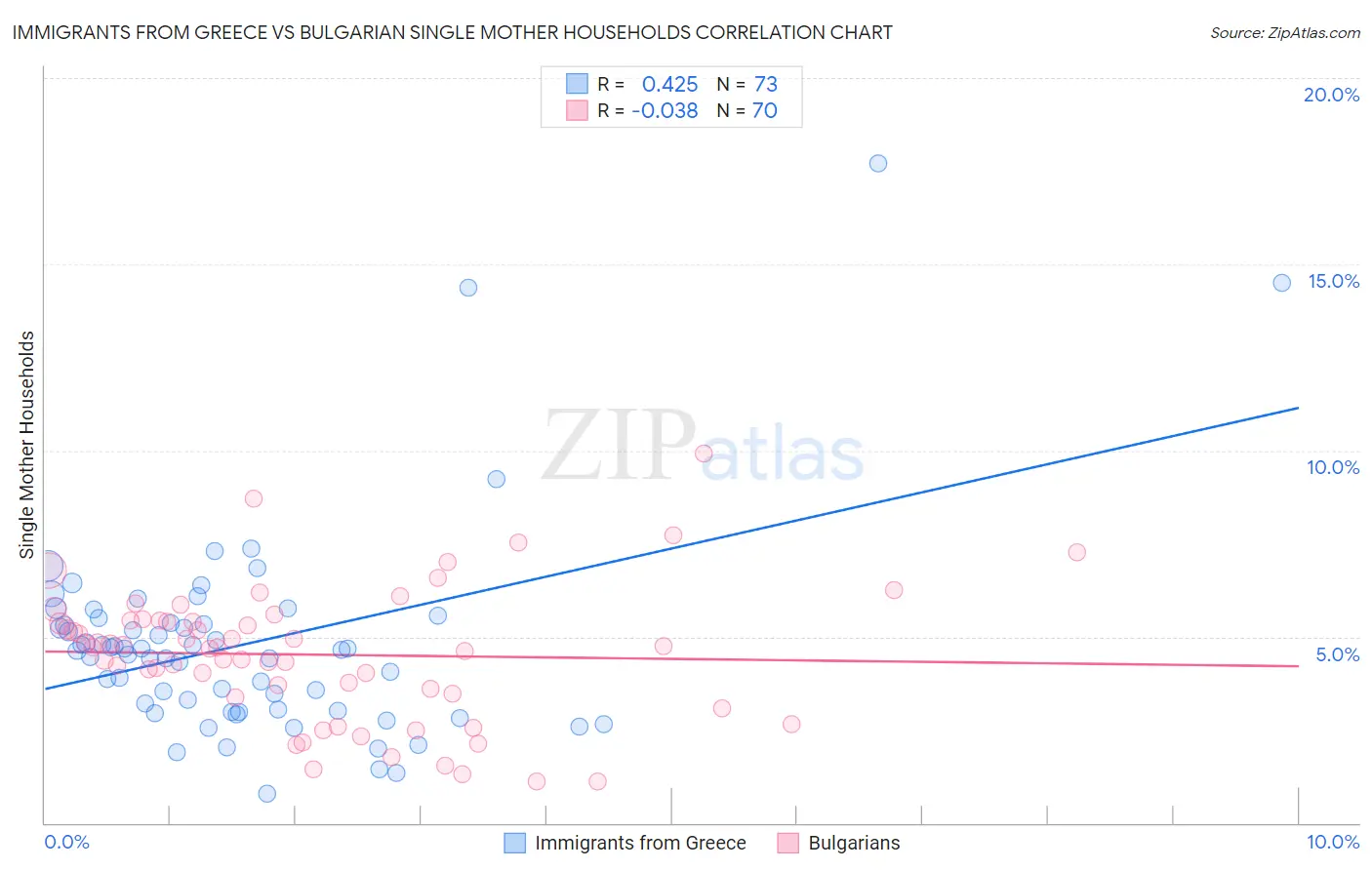 Immigrants from Greece vs Bulgarian Single Mother Households
