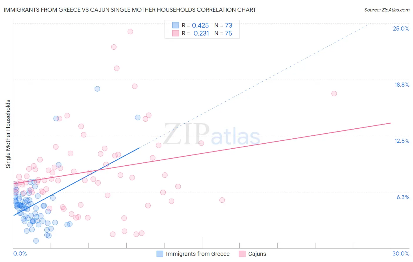 Immigrants from Greece vs Cajun Single Mother Households