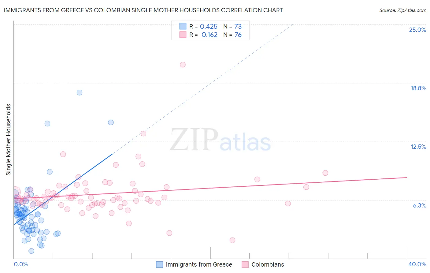 Immigrants from Greece vs Colombian Single Mother Households