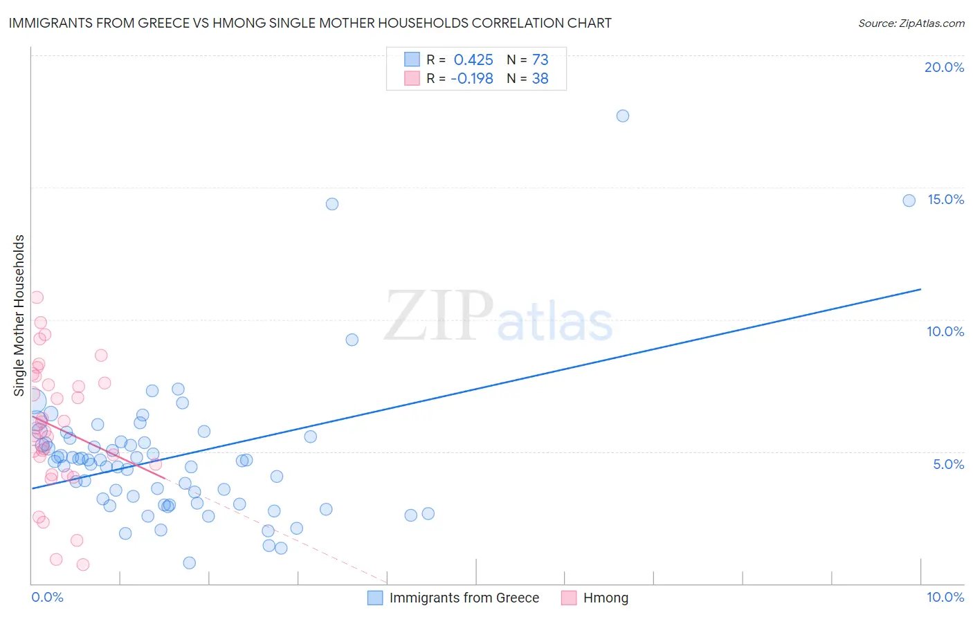 Immigrants from Greece vs Hmong Single Mother Households
