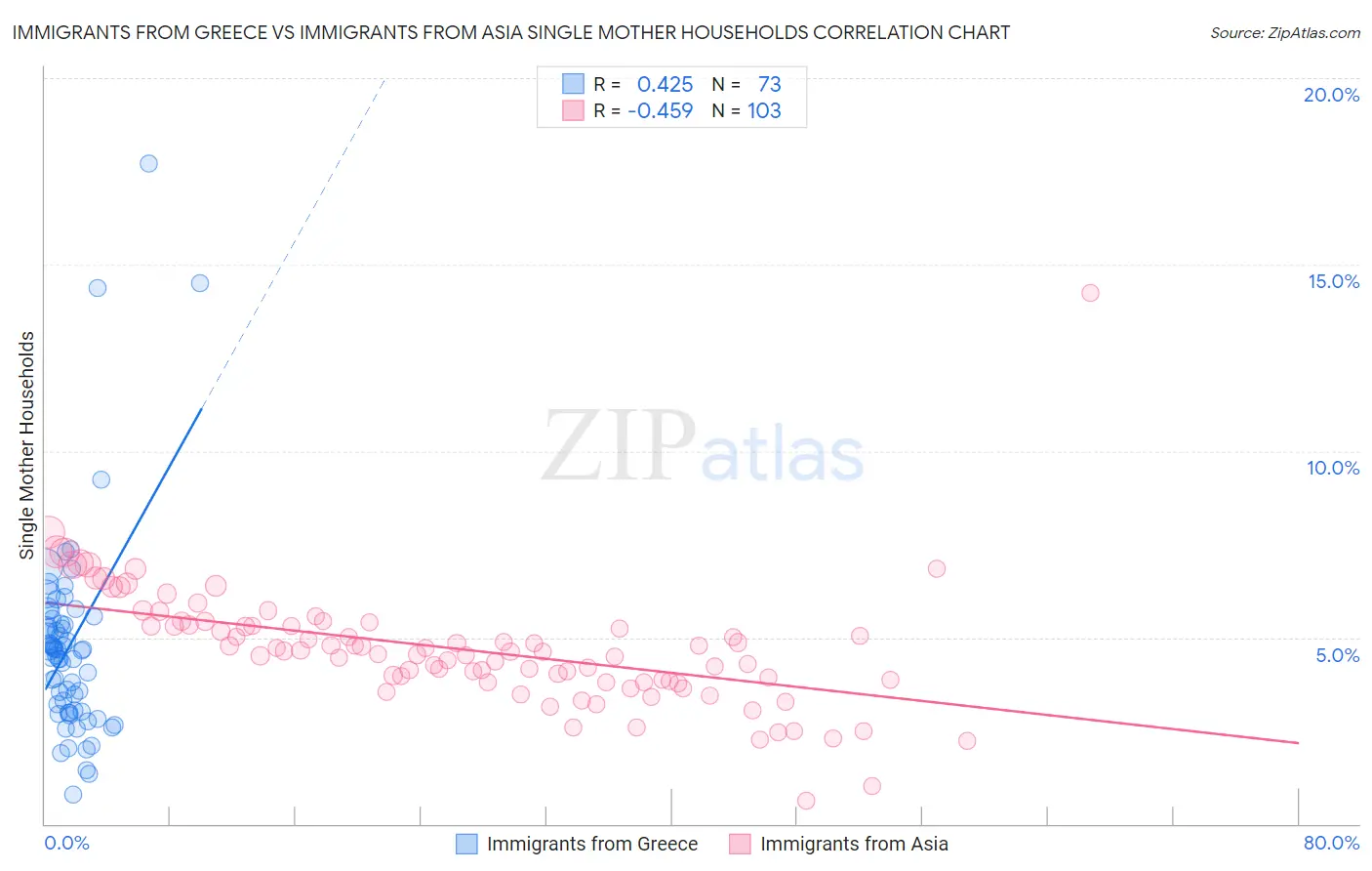 Immigrants from Greece vs Immigrants from Asia Single Mother Households