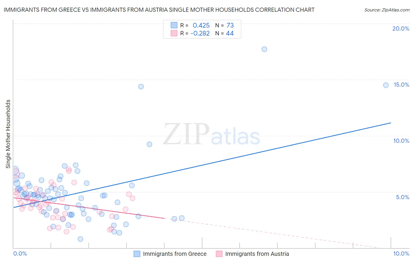Immigrants from Greece vs Immigrants from Austria Single Mother Households