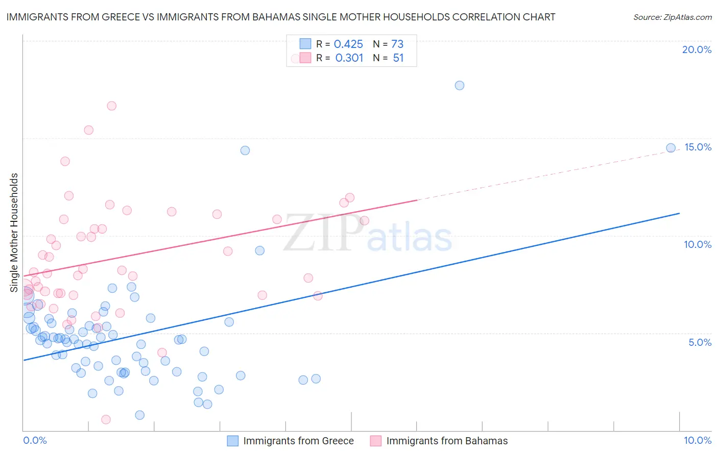 Immigrants from Greece vs Immigrants from Bahamas Single Mother Households